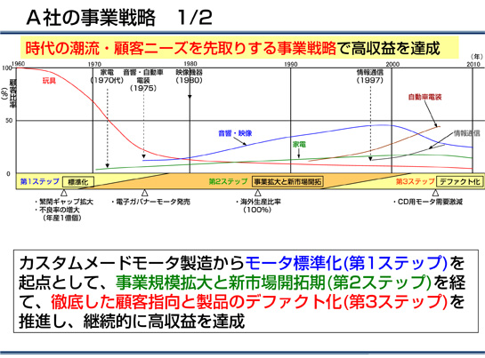 A社の事業戦略