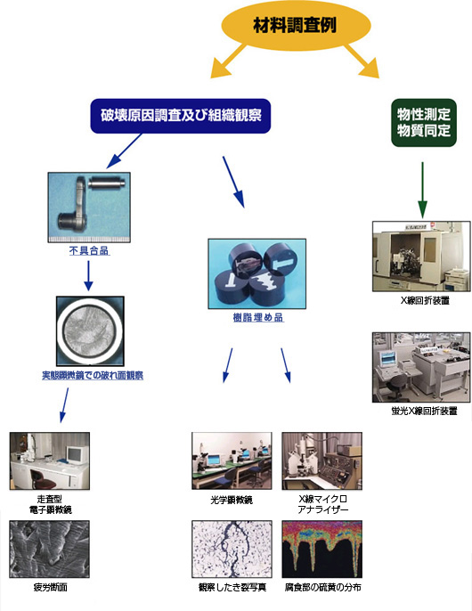 材料調査例
