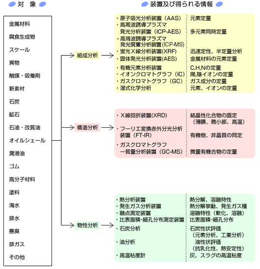 測定対象と得られる情報の図