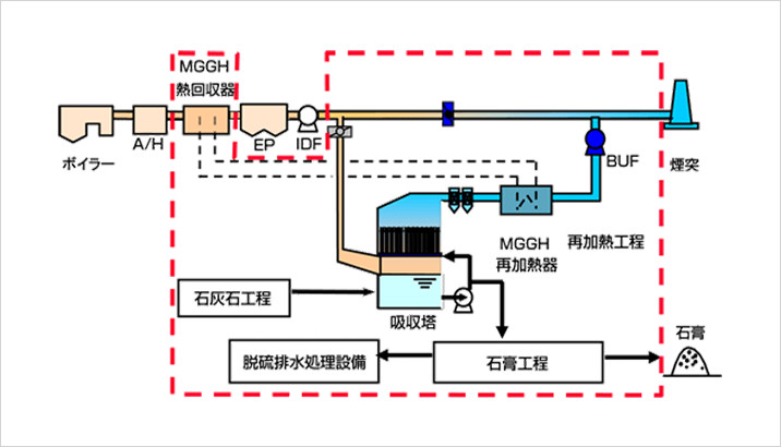 基本計画作業例