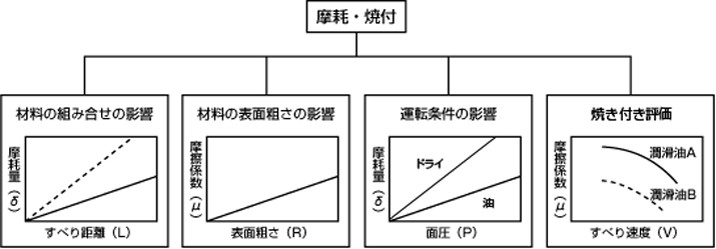 主要因子評価例