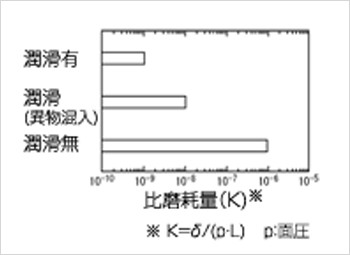 試験後の摩耗状況