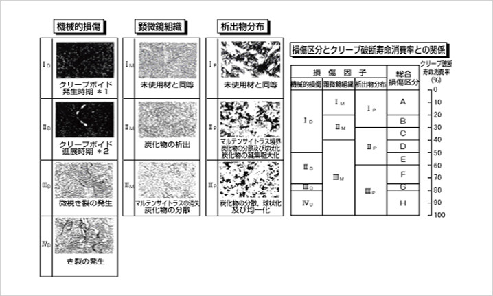 0.5Mo鋼～2.25Cr−1Mo鋼の溶接熱影響部