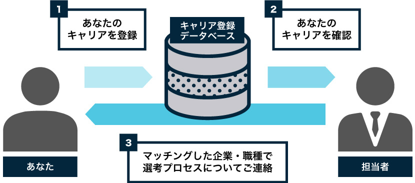 キャリア登録の仕組み