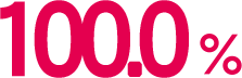 97.3%